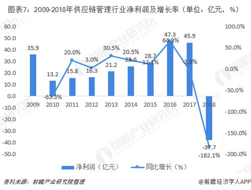 2019年中國供應(yīng)鏈管理市場(chǎng)競(jìng)爭(zhēng)格局、發(fā)展前景與價(jià)值重估