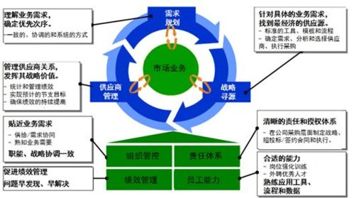 數(shù)字化浪潮下的供應(yīng)鏈變革 企業(yè)采購與供應(yīng)商管理新模式
